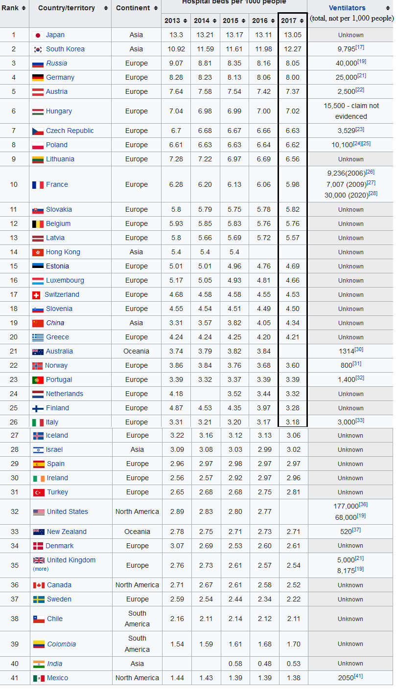 Hospital Beds and Ventilators by country.png