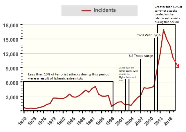 Islamic Terror Historic Graph trend.jpg