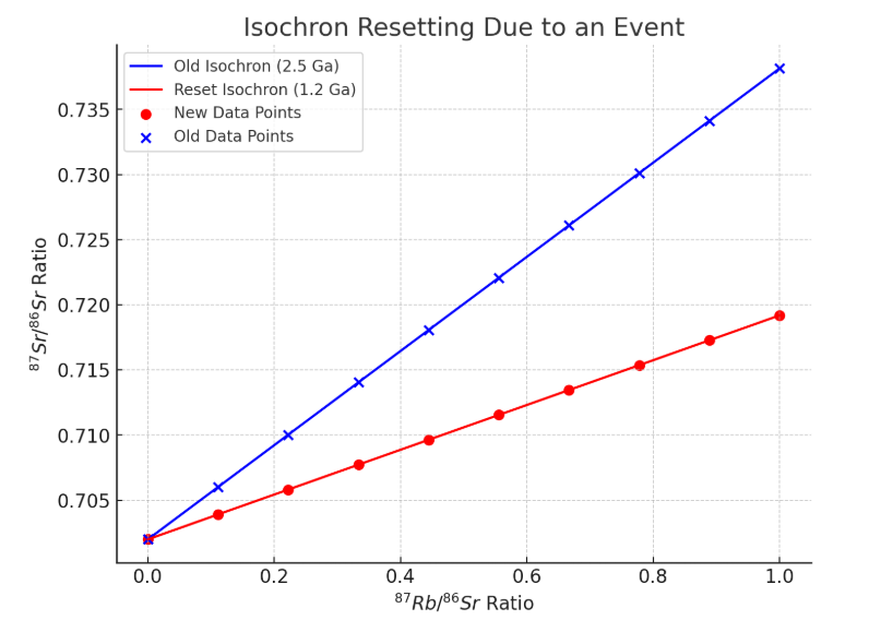 isochron.png