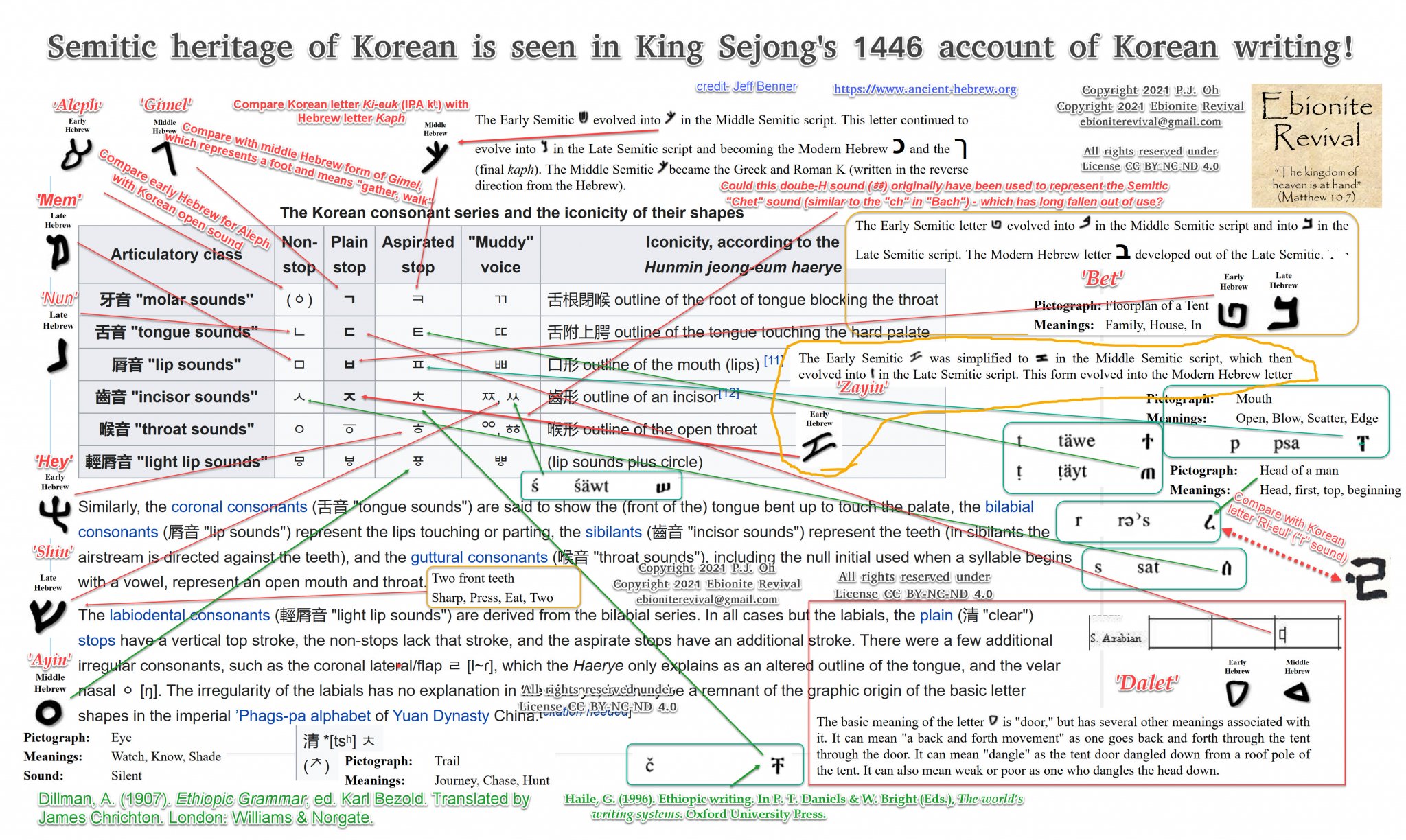 King Sejong's alphabet compared with ancient Hebrew and Sabean (w remarks).jpg