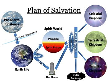 LDS Plan_of_Salvation wikipedia.jpg