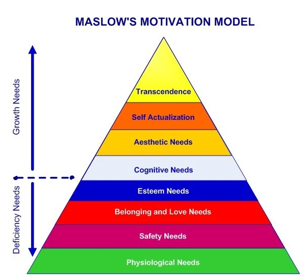 Maslows Pyramid 8 levels.png