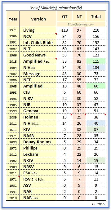 Miracles_How the versions use the word.png