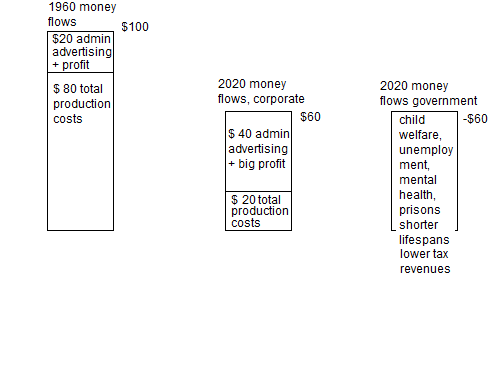 Money spent 1960 v 2020.png