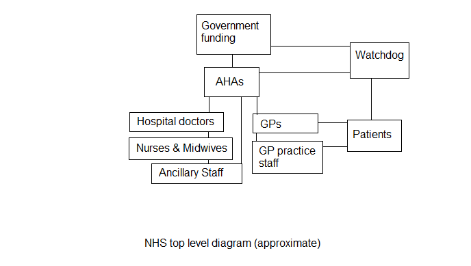 NHS Top Level Diag.png