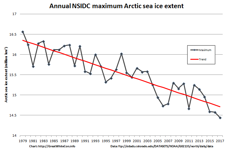 NSIDC-Max-2017.png