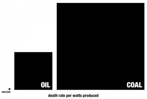 nuclear-oil-coal-deaths.jpg