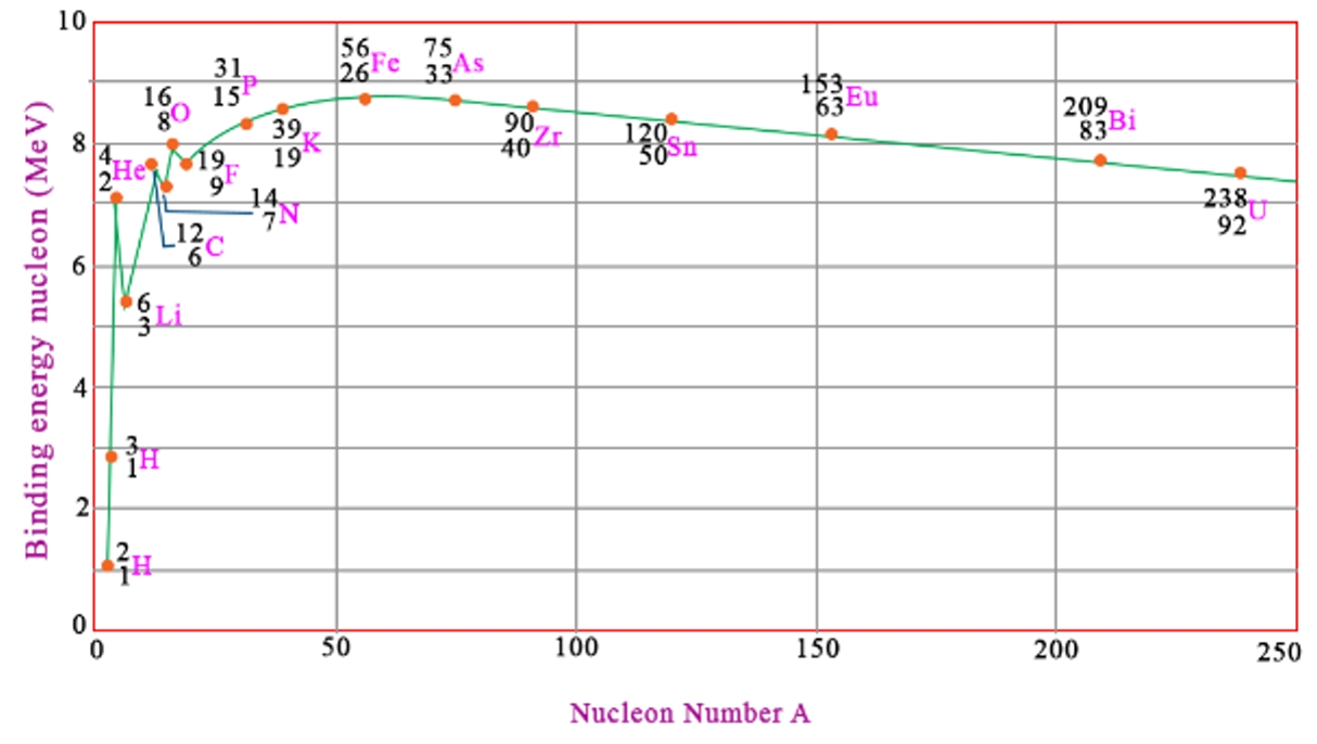 nucleon-number_Fe.jpg
