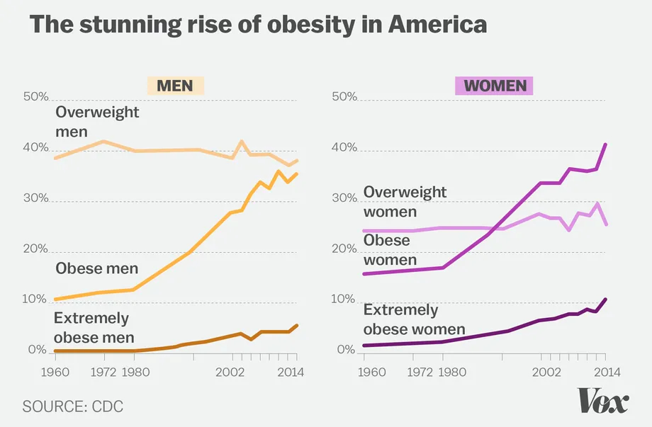 obesity_charts_vox_01.0.jpg