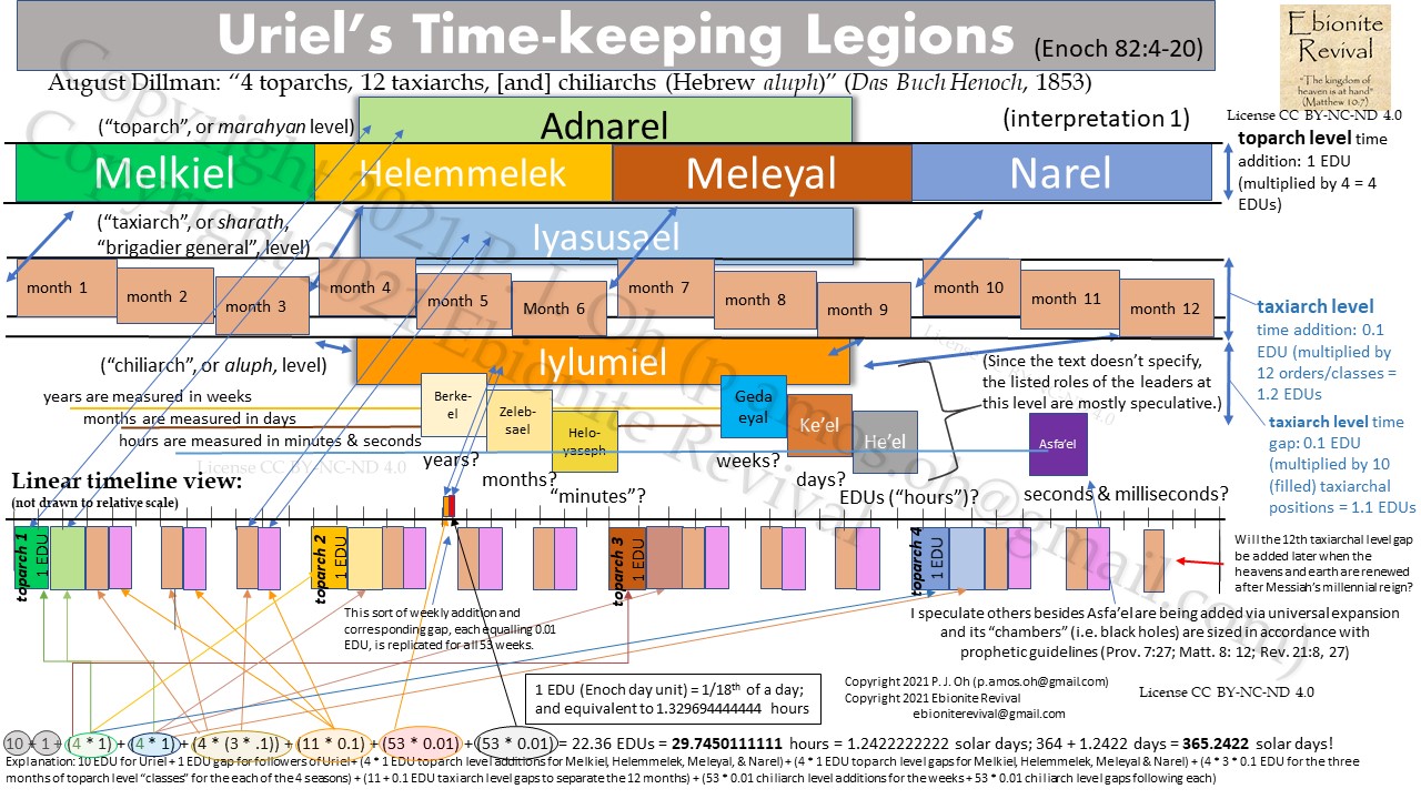 Oh, PJ - 'Uriel's Time-keeping Legions (Enoch 82)' - diagram based on interpretation 1.jpg