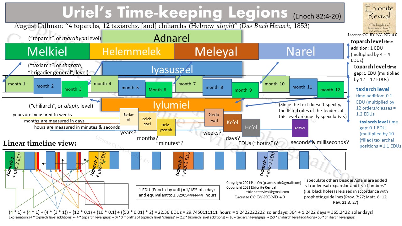 Oh, PJ - 'Uriel's Time-keeping Legions (Enoch 82)' - diagram based on interpretation 2.jpg