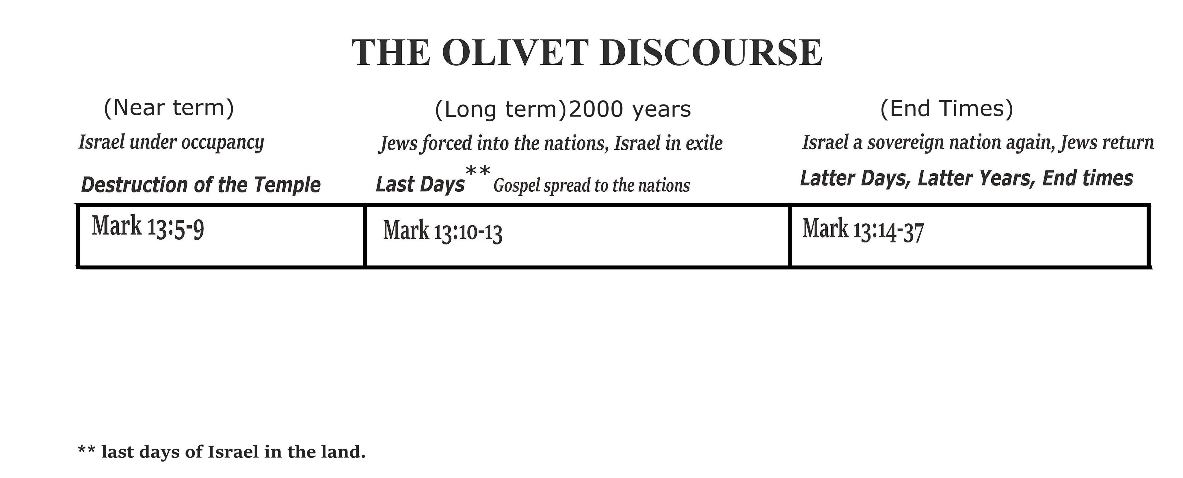 Olivet Discourse for mark 13. .jpg