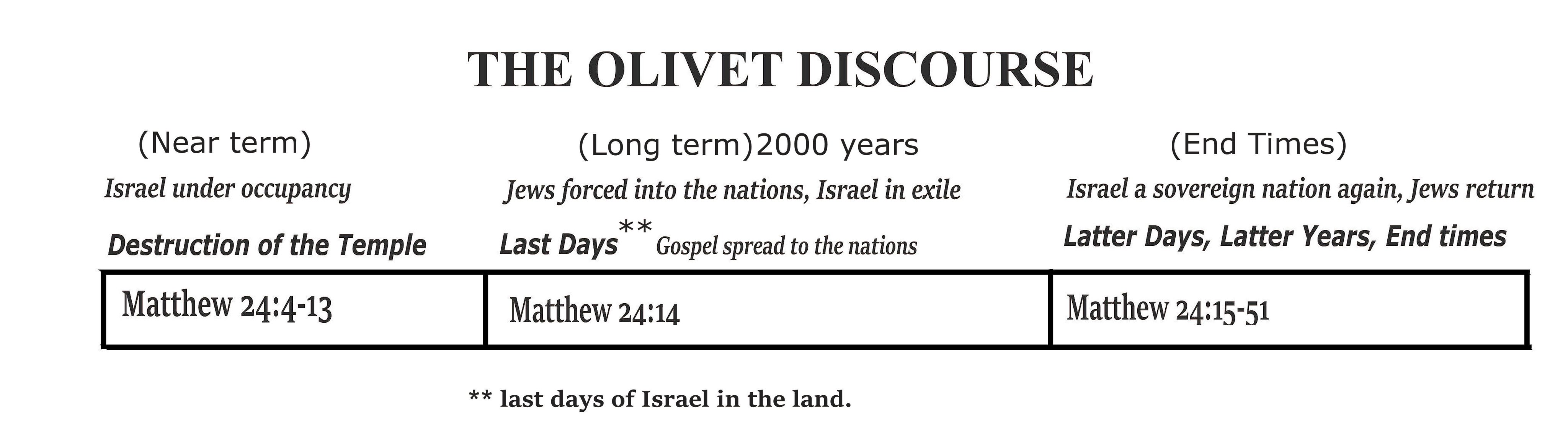 Olivet Discourse for matthew 24. .jpg