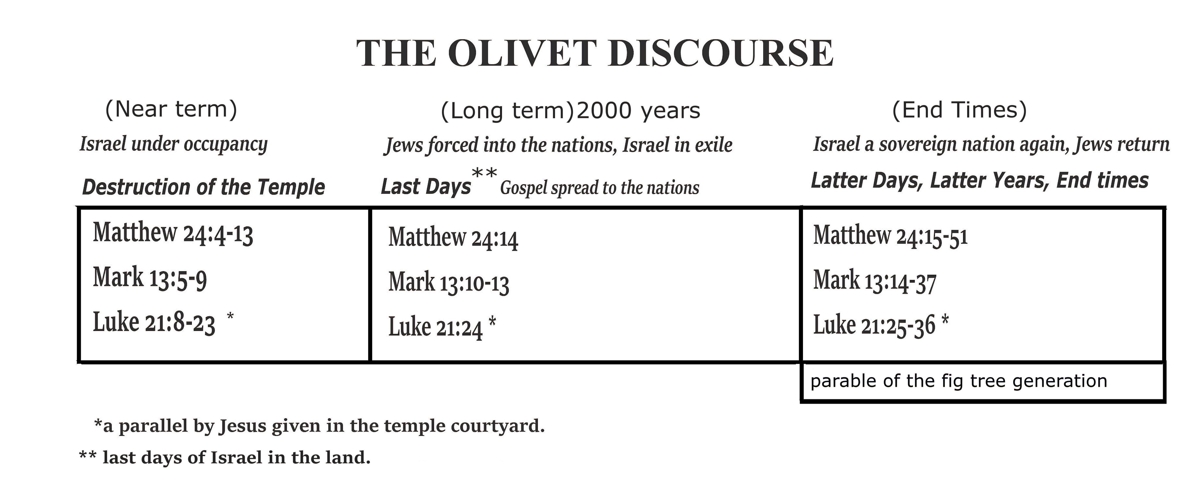Olivet Discourse.jpg