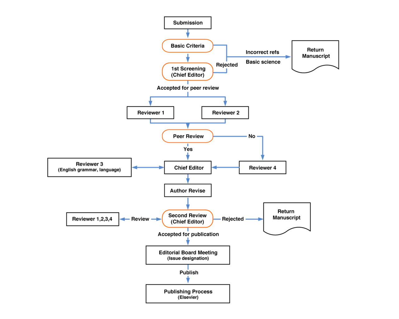Peer review process.png