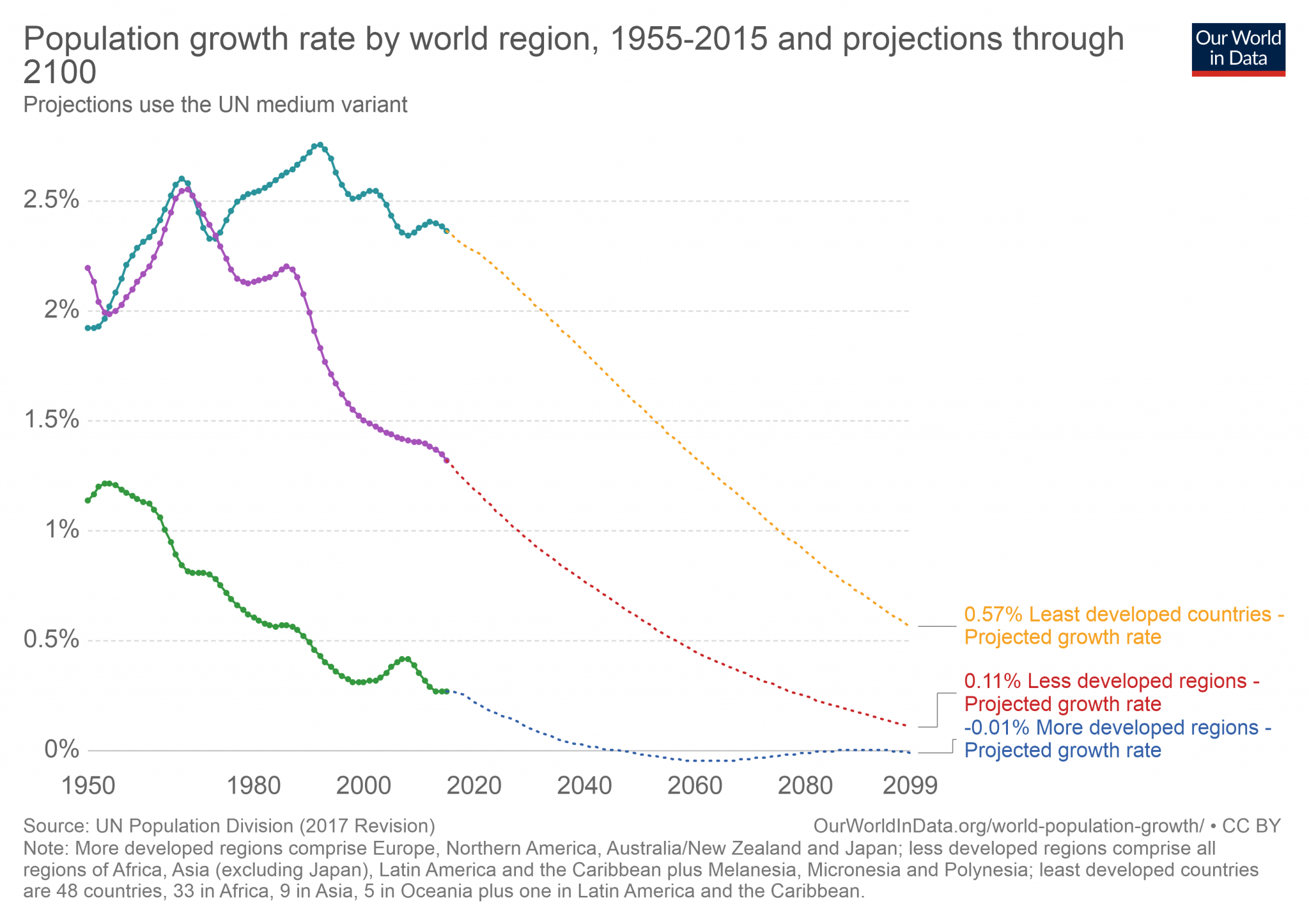 population-growth-rate-by-world-region-1955-2015-and-projections-through-2100.png