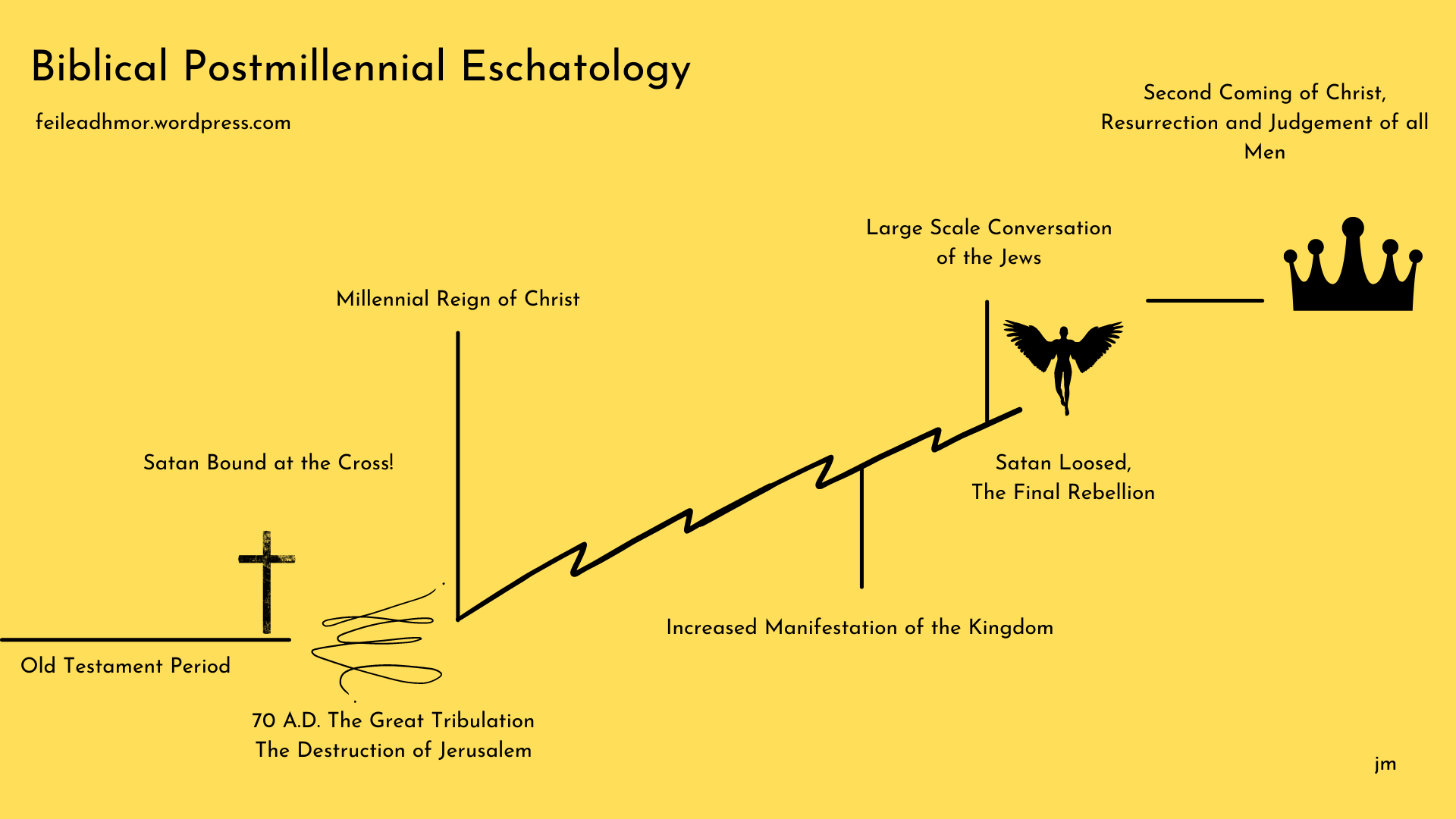 Postmillennial Chart jm feileadhmor.png