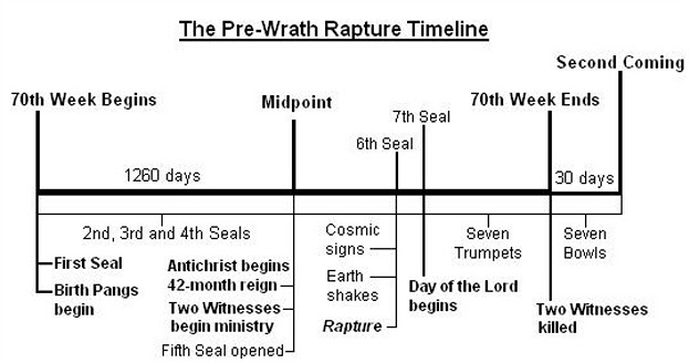 pre-wrath timeline.jpg