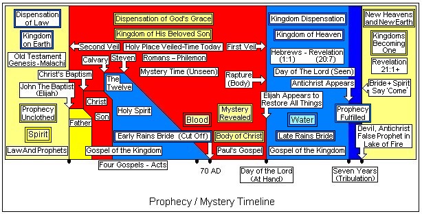 Prophecy Mystery Timeline for book.jpg