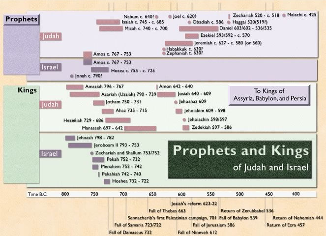 prophets-and-kings-judah-and-israel.jpg