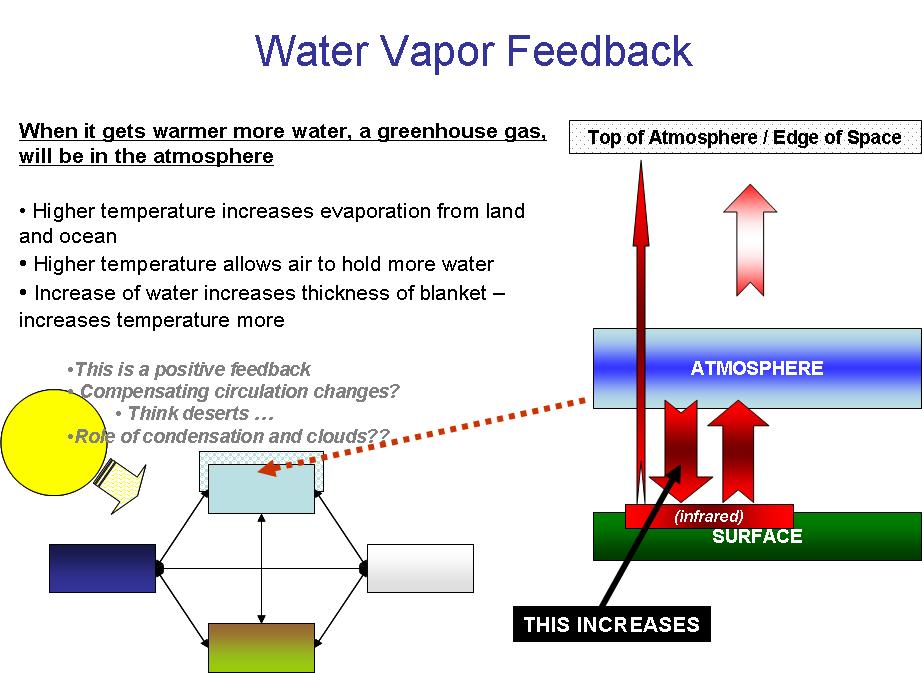 RBRWuG0061_Water_Vapor_Feedback.JPG