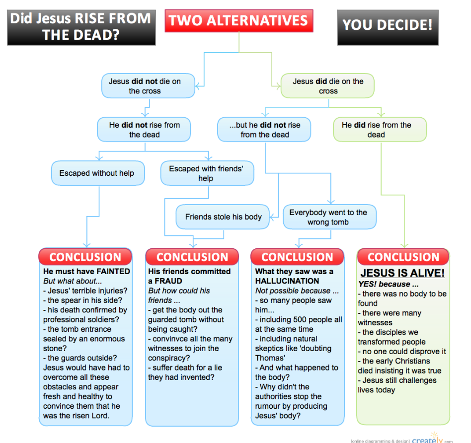 ressurection flow chart.png