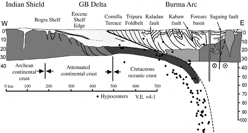 Schematic-cross-section-of-subduction-zone-from-the-Indian-craton-across-the-GBD-and.png