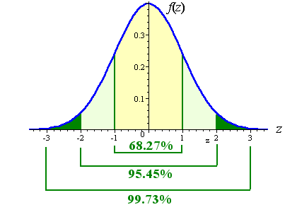 std normal curve 3 sigmas.gif