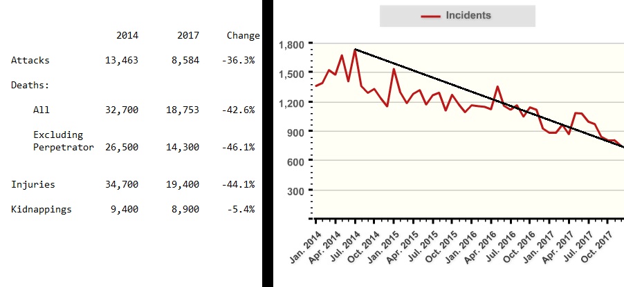 terror incidents decline.jpg