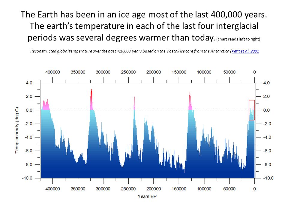 The+Earth+has+been+in+an+ice+age+most+of+the+last+400,000+years.jpg