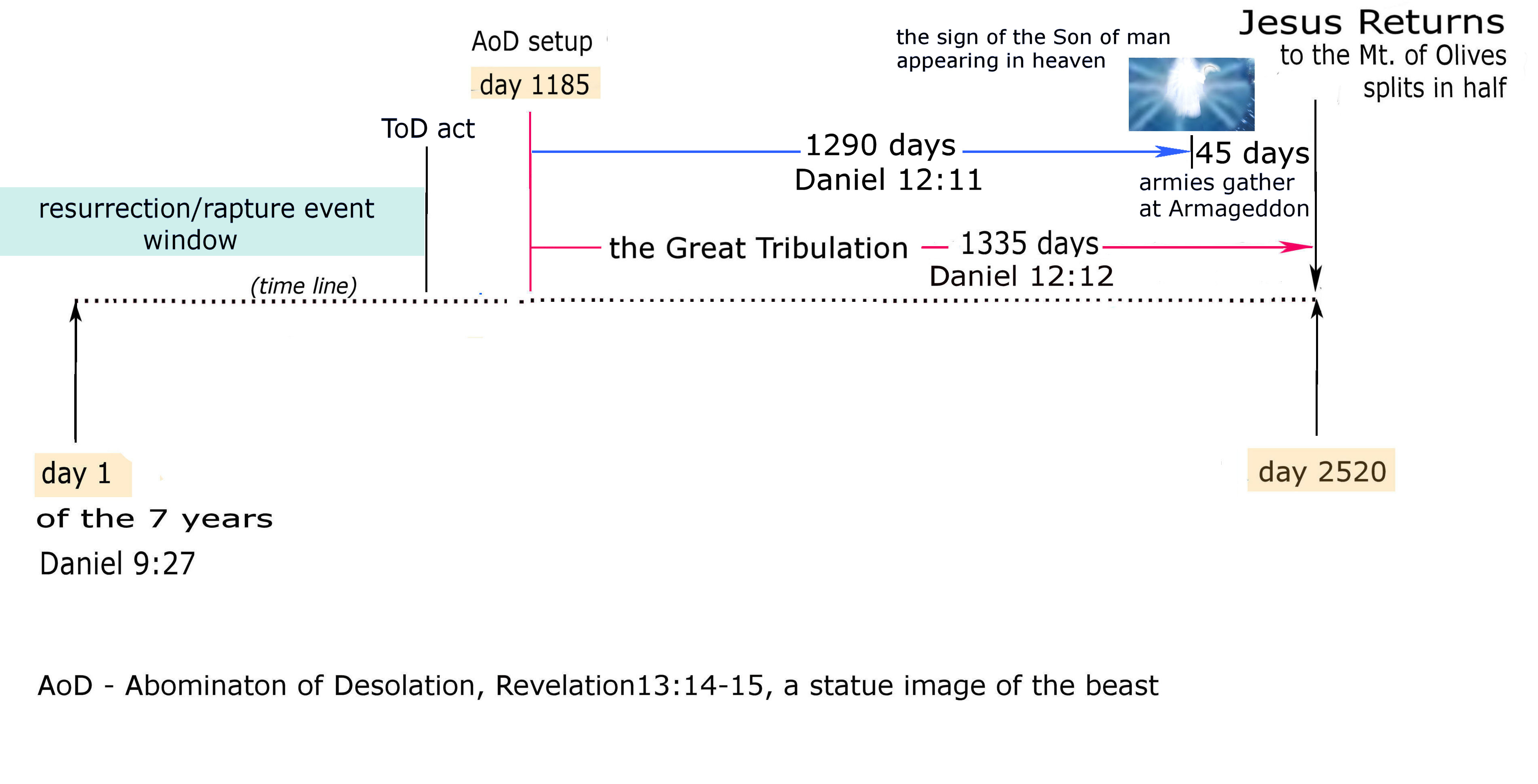 the great tribulation length 4.jpg
