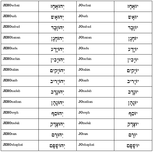 theophoric names begin with Jeho.jpg