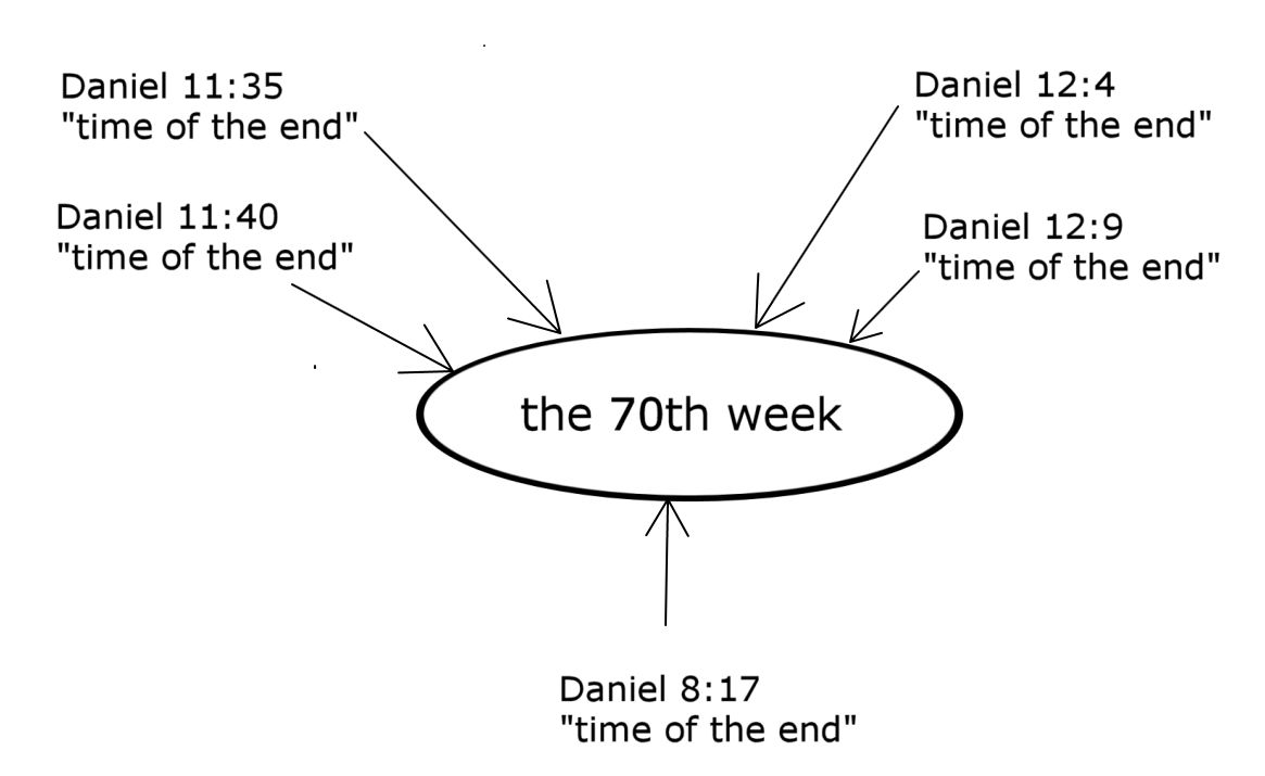 time of the end in Daniel.jpg