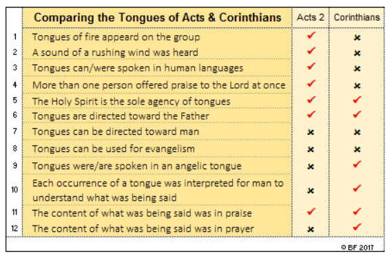 Tongues (Acts compared to Corinthians).png