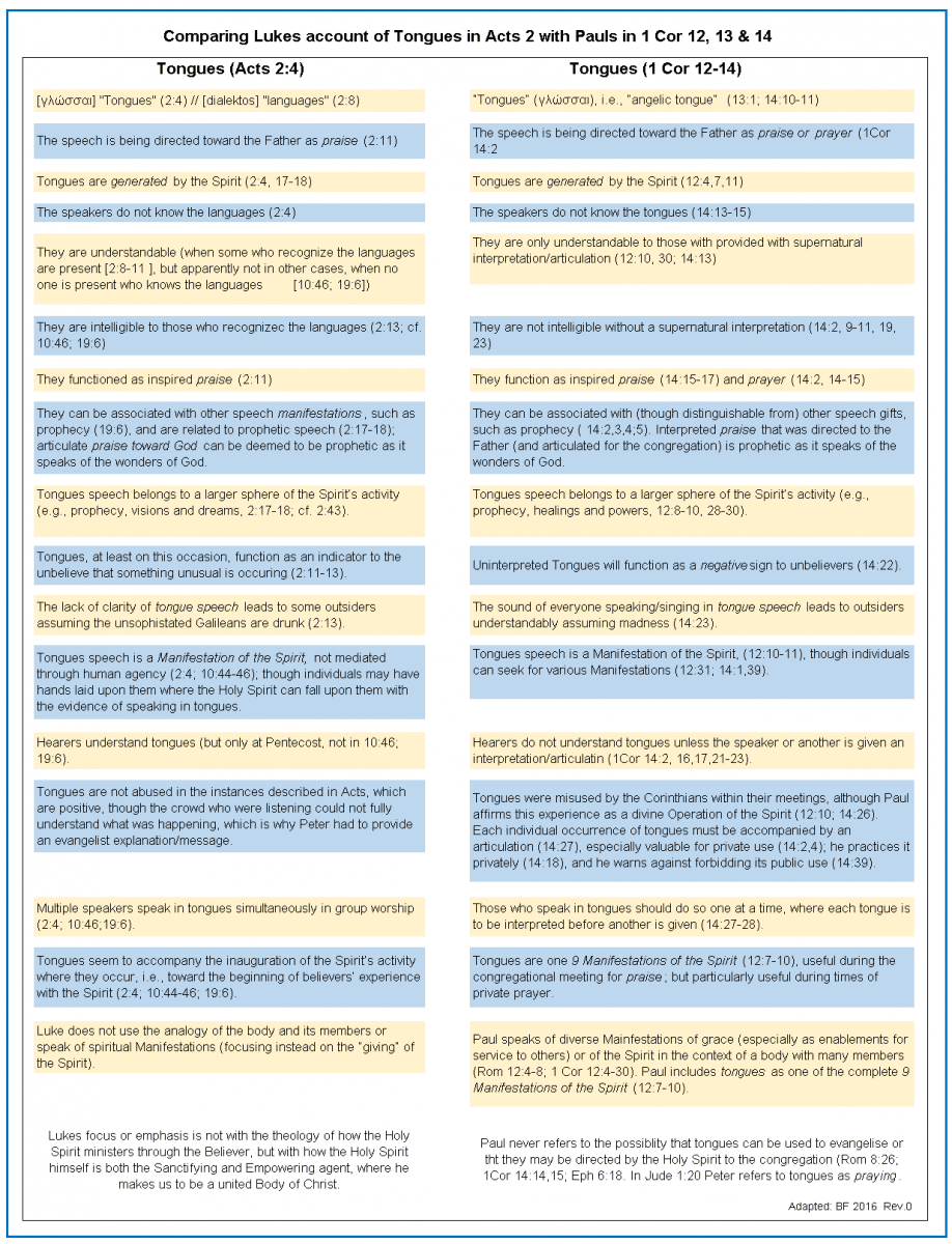 Tongues - Comparing Acts 2 with 1Cor 14.png