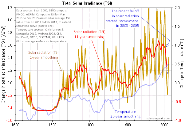 total-solar-irradiance.gif