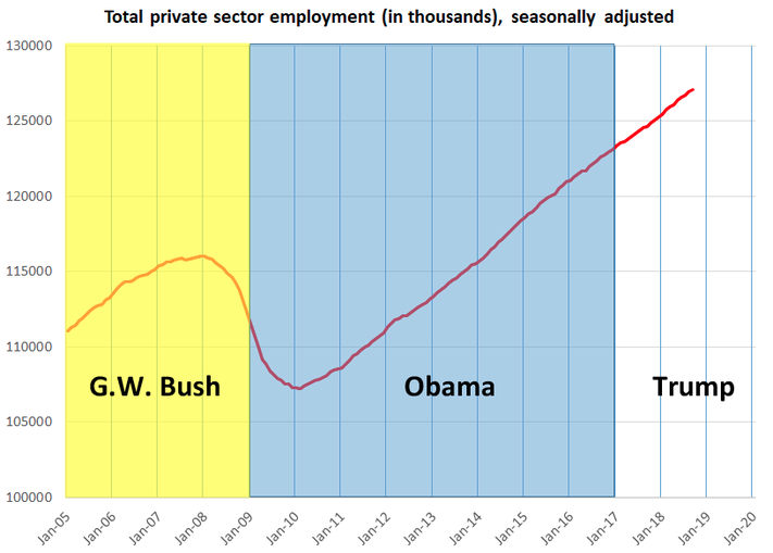 TRUMP-OBAMA-BUSH-EMPLOYMENT-CHART-2005-TO-2018-JOEL-SHORE-.png