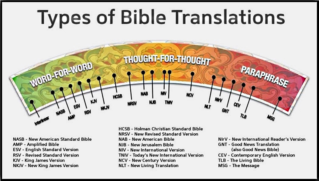 Types of Bible Translations - Outline.jpg