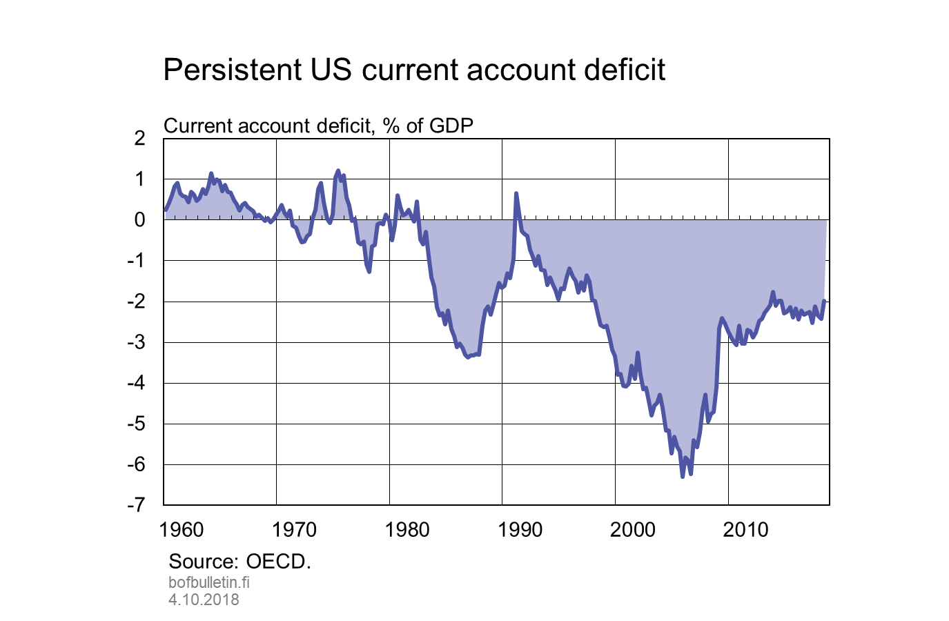 US CAB deficit to 2018.png