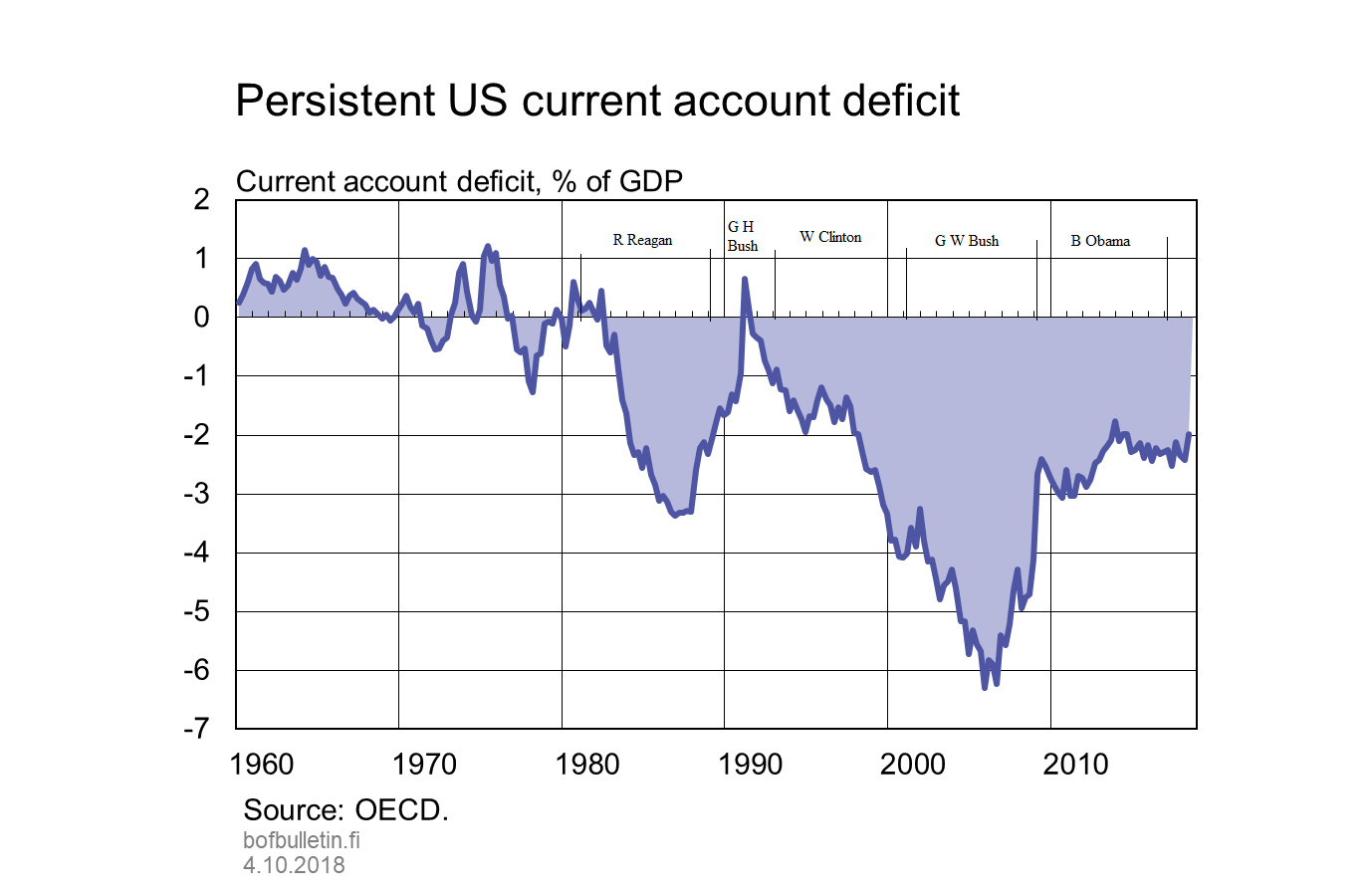 US CAB deficit to 2018 wi Presidents.png