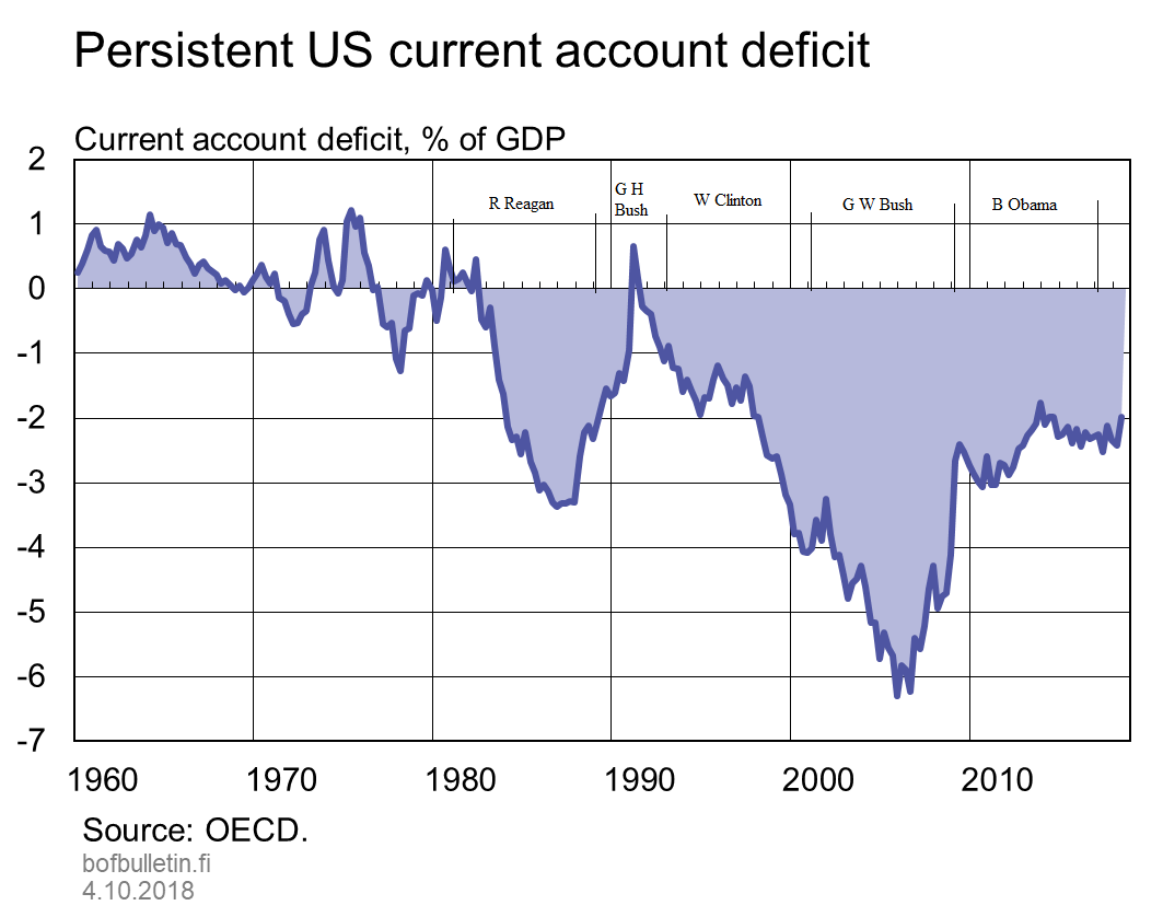 US CAB deficit to 2018 wi Presidents.png