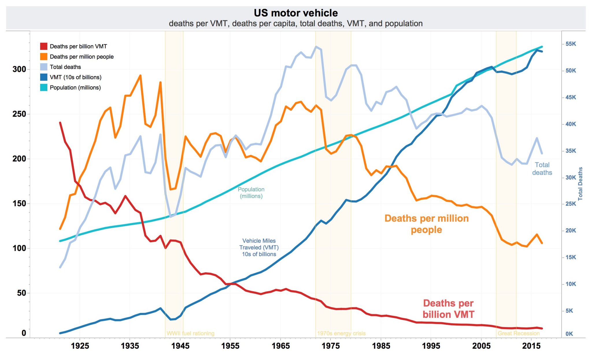 US_traffic_deaths_per_VMT,_VMT,_per_capita,_and_total_annual_deaths.jpg