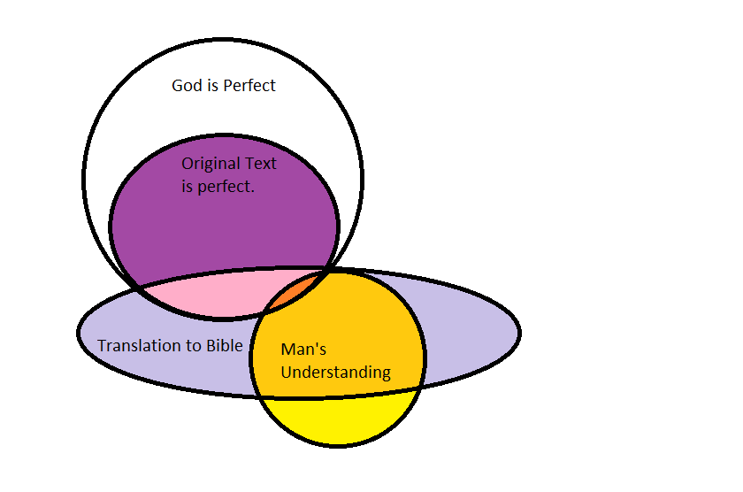 Venn diagram for Bible10.png