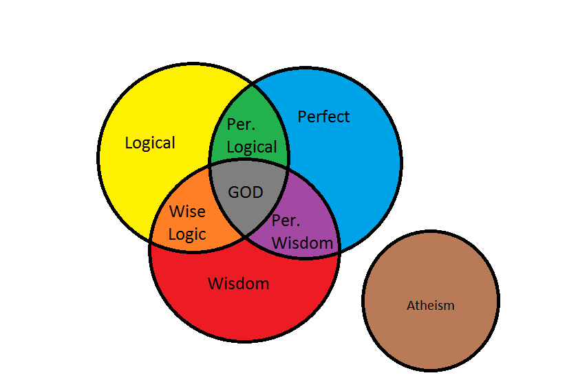 Venn diagram for Bible4.1.png