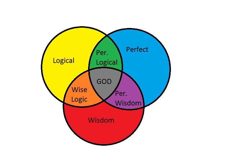 Venn diagram for Bible4.png