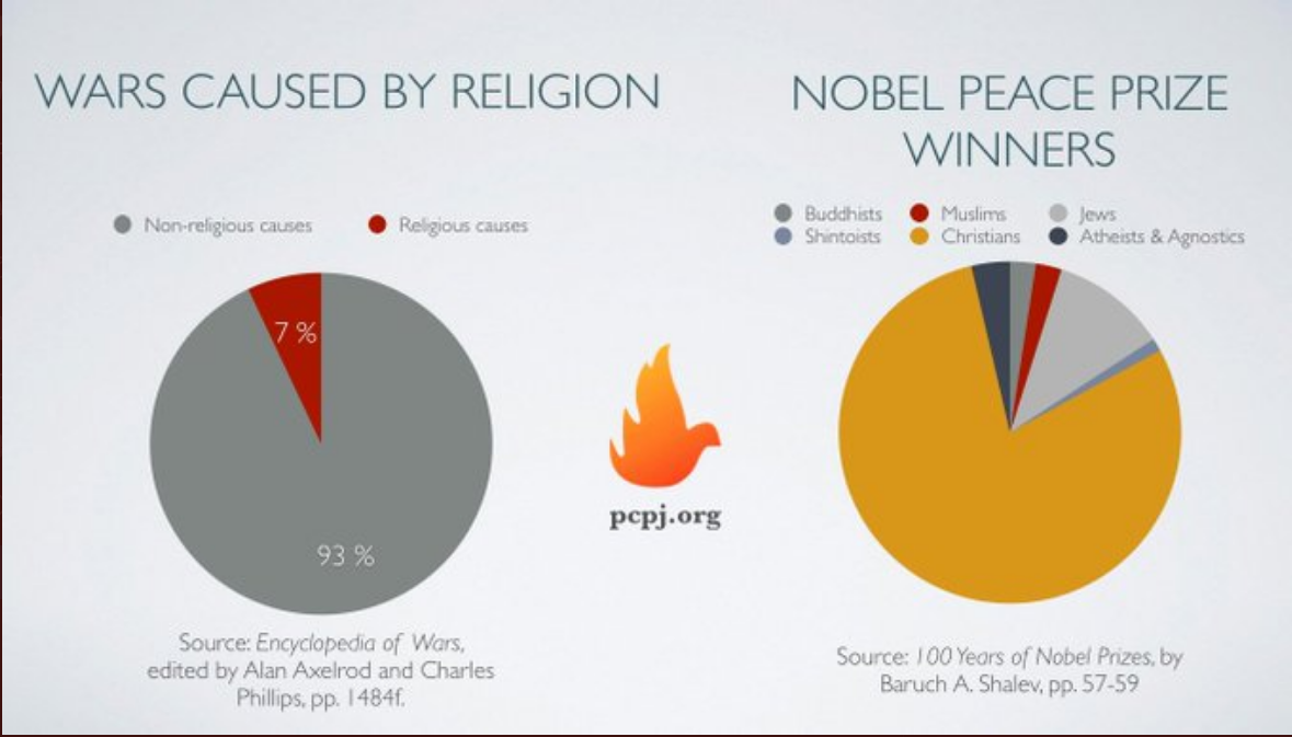 wars caused by religion 486.png
