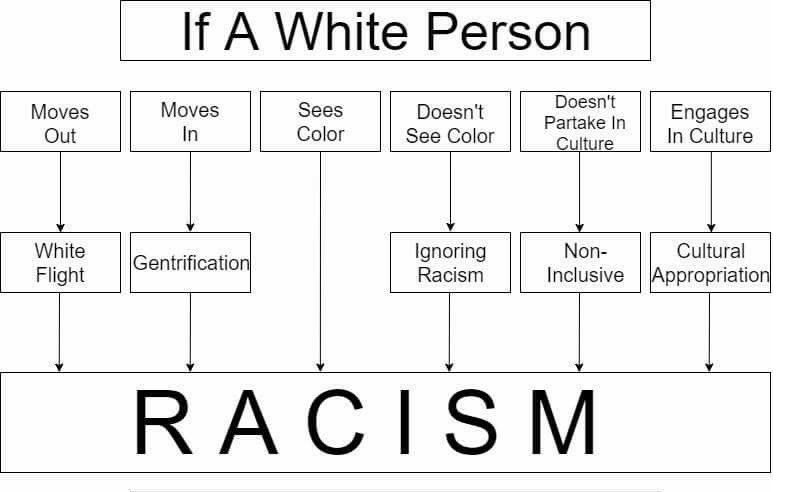 white-person-racism-flow-chart01.jpg