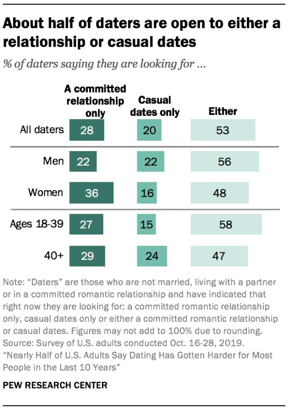 www_pewresearch_org-PSDT_08.19.20_dating.relationships-012.jpg