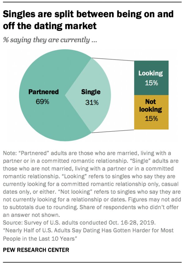 www_pewresearch_org-PSDT_08.19.20_dating.relationships-016.jpg