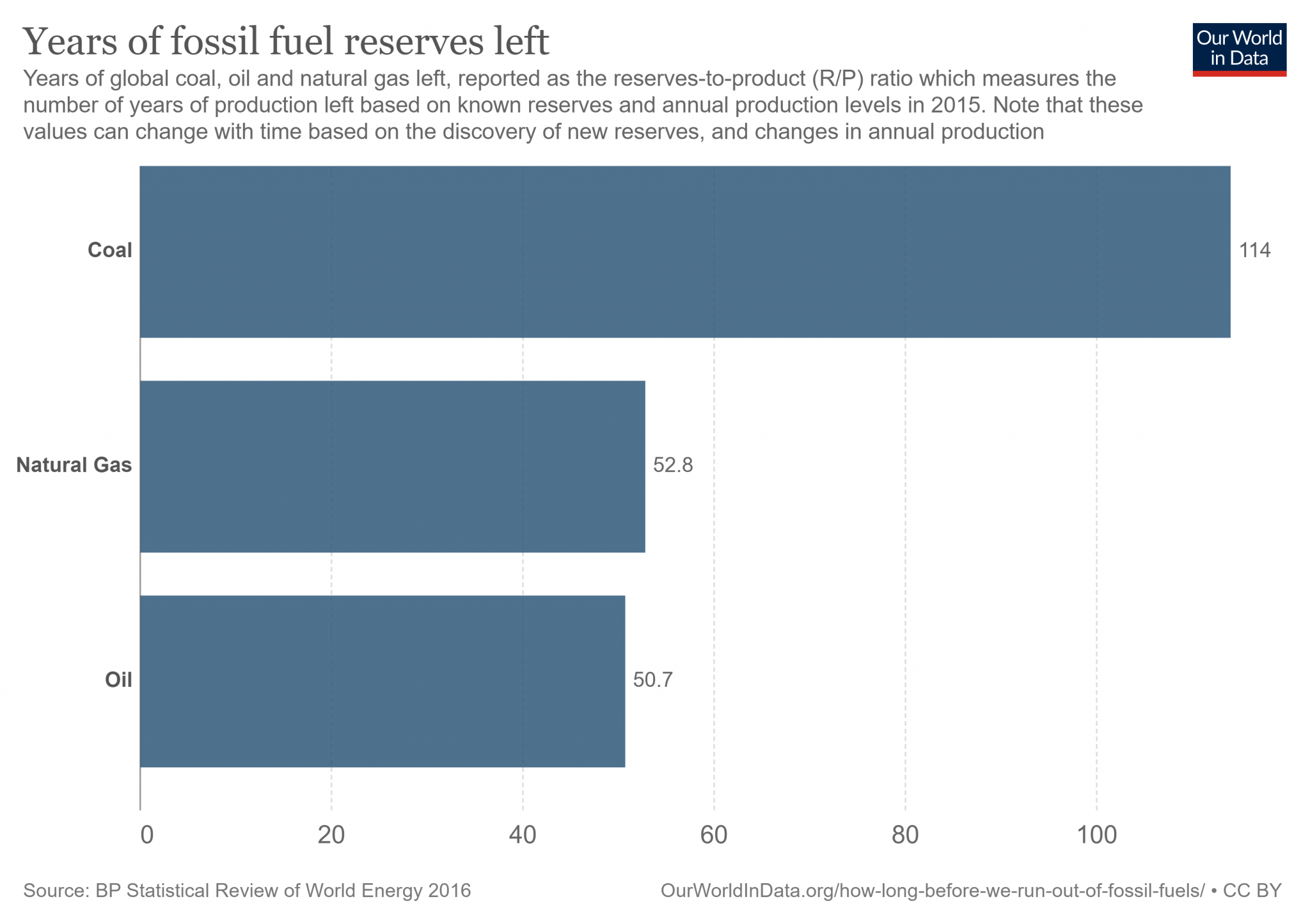 years-of-fossil-fuel-reserves-left.png